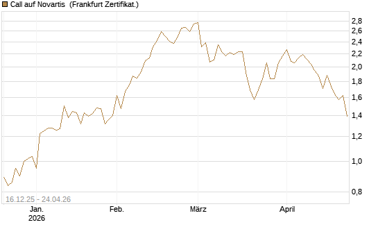 Call auf Novartis [BNP Paribas Emissions- und Handelsges.] Chart
