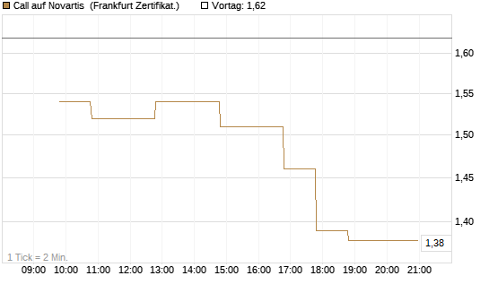 Call auf Novartis [BNP Paribas Emissions- und Handelsges.] Chart