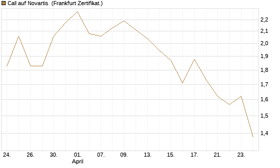 Call auf Novartis [BNP Paribas Emissions- und Handelsges.] Chart