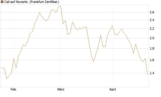 Call auf Novartis [BNP Paribas Emissions- und Handelsges.] Chart