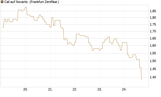 Call auf Novartis [BNP Paribas Emissions- und Handelsges.] Chart