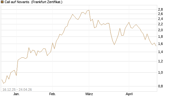 Call auf Novartis [BNP Paribas Emissions- und Handelsges.] Chart