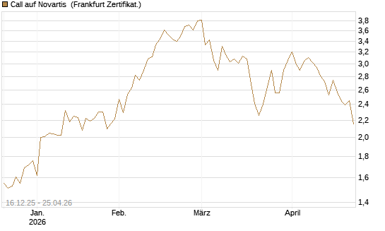 Call auf Novartis [BNP Paribas Emissions- und Handelsges.] Chart
