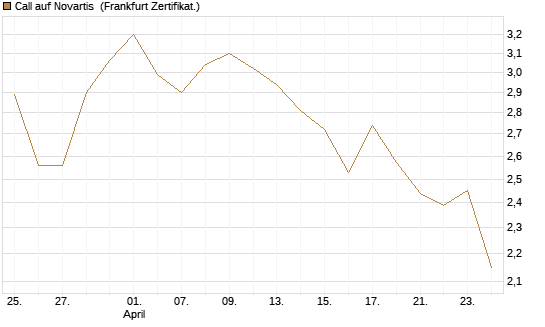 Call auf Novartis [BNP Paribas Emissions- und Handelsges.] Chart