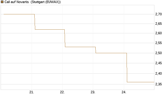 Call auf Novartis [BNP Paribas Emissions- und Handelsges.] Chart