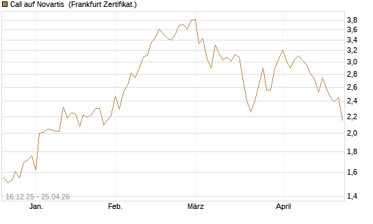 Call auf Novartis [BNP Paribas Emissions- und Handelsges.] Chart