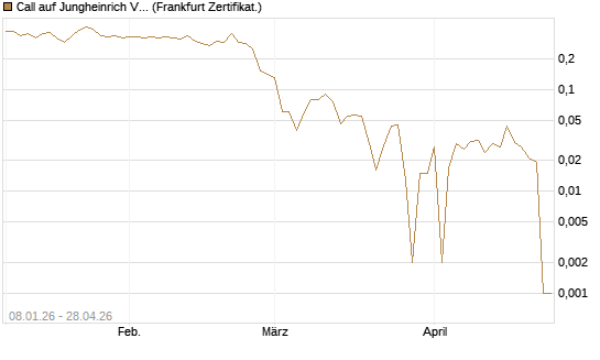 Call auf Jungheinrich Vz [BNP Paribas Emissions- und Handelsges.] Chart