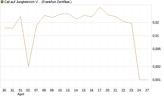 Call auf Jungheinrich Vz [BNP Paribas Emissions- und Handelsges.] Chart
