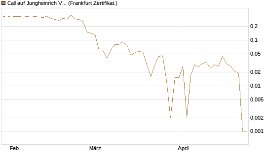 Call auf Jungheinrich Vz [BNP Paribas Emissions- und Handelsges.] Chart