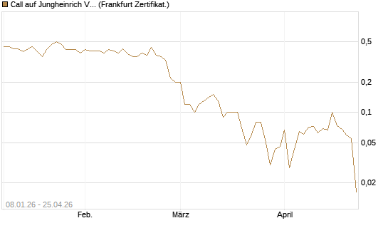 Call auf Jungheinrich Vz [BNP Paribas Emissions- und Handelsges.] Chart