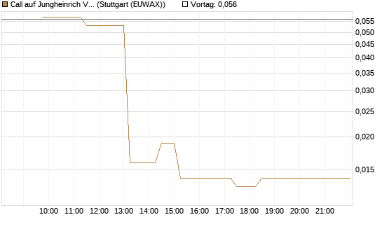 Call auf Jungheinrich Vz [BNP Paribas Emissions- und Handelsges.] Chart