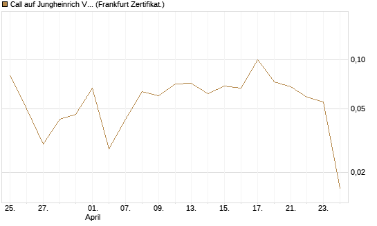 Call auf Jungheinrich Vz [BNP Paribas Emissions- und Handelsges.] Chart
