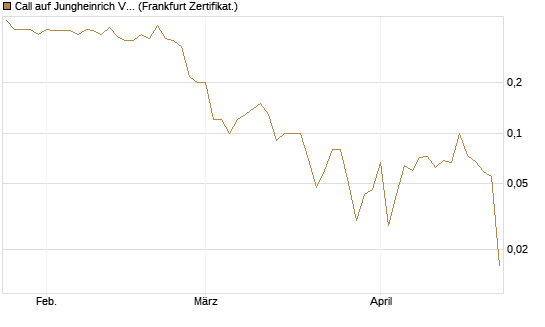 Call auf Jungheinrich Vz [BNP Paribas Emissions- und Handelsges.] Chart