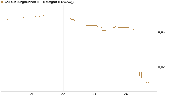 Call auf Jungheinrich Vz [BNP Paribas Emissions- und Handelsges.] Chart