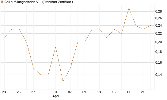 Call auf Jungheinrich Vz [BNP Paribas Emissions- und Handelsges.] Chart
