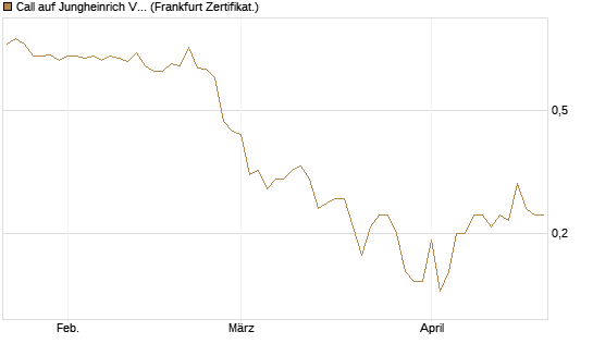 Call auf Jungheinrich Vz [BNP Paribas Emissions- und Handelsges.] Chart
