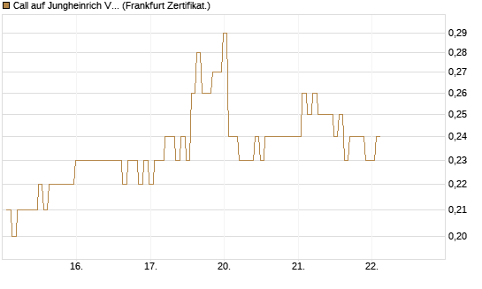 Call auf Jungheinrich Vz [BNP Paribas Emissions- und Handelsges.] Chart
