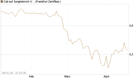 Call auf Jungheinrich Vz [BNP Paribas Emissions- und Handelsges.] Chart