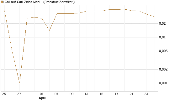 Call auf Carl Zeiss Meditec [BNP Paribas Emissions- und Handelsges.] Chart