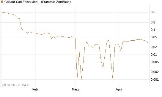 Call auf Carl Zeiss Meditec [BNP Paribas Emissions- und Handelsges.] Chart