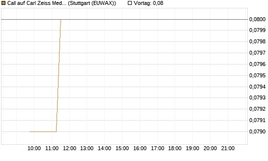 Call auf Carl Zeiss Meditec [BNP Paribas Emissions- und Handelsges.] Chart
