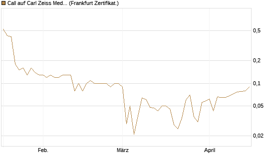 Call auf Carl Zeiss Meditec [BNP Paribas Emissions- und Handelsges.] Chart