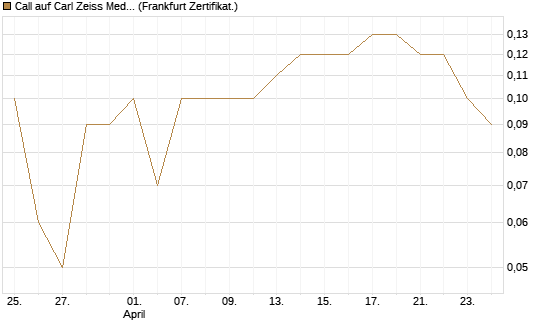 Call auf Carl Zeiss Meditec [BNP Paribas Emissions- und Handelsges.] Chart