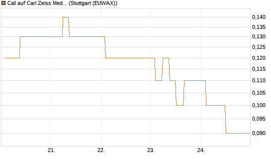 Call auf Carl Zeiss Meditec [BNP Paribas Emissions- und Handelsges.] Chart