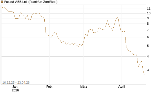 Put auf ABB Ltd [BNP Paribas Emissions- und Handelsges.] Chart