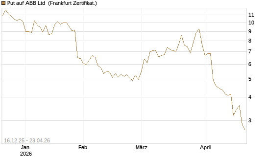 Put auf ABB Ltd [BNP Paribas Emissions- und Handelsges.] Chart