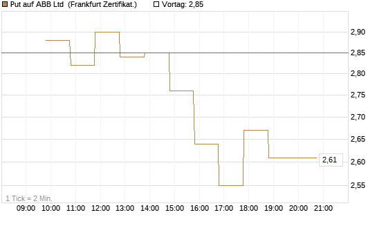 Put auf ABB Ltd [BNP Paribas Emissions- und Handelsges.] Chart