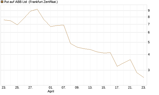 Put auf ABB Ltd [BNP Paribas Emissions- und Handelsges.] Chart