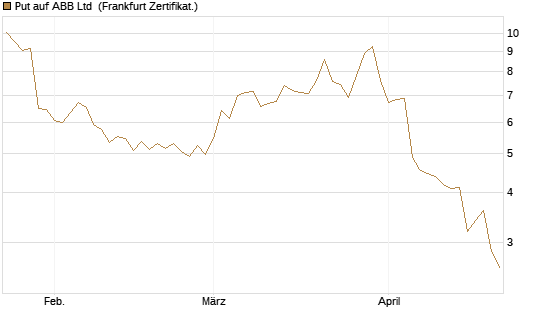 Put auf ABB Ltd [BNP Paribas Emissions- und Handelsges.] Chart