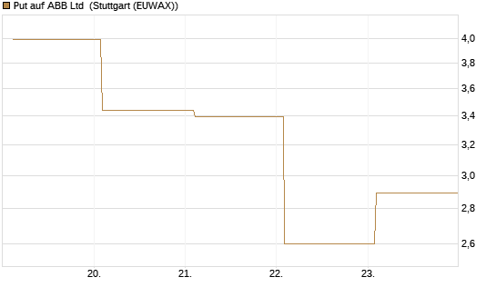 Put auf ABB Ltd [BNP Paribas Emissions- und Handelsges.] Chart