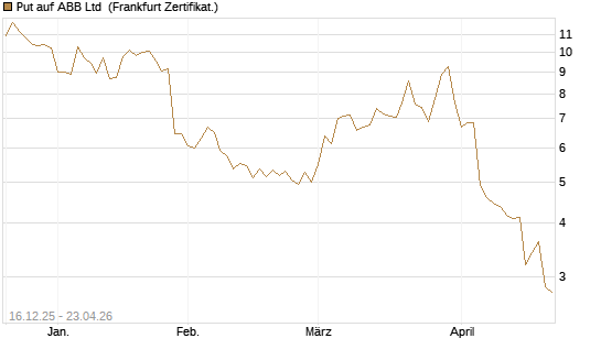 Put auf ABB Ltd [BNP Paribas Emissions- und Handelsges.] Chart