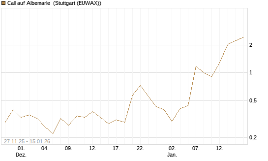 Call auf Albemarle [BNP Paribas Emissions- und Handelsges.] Chart