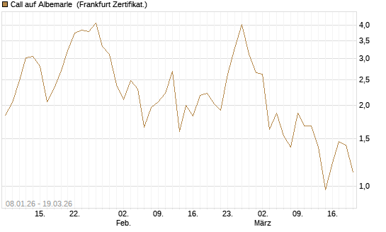 Call auf Albemarle [BNP Paribas Emissions- und Handelsges.] Chart