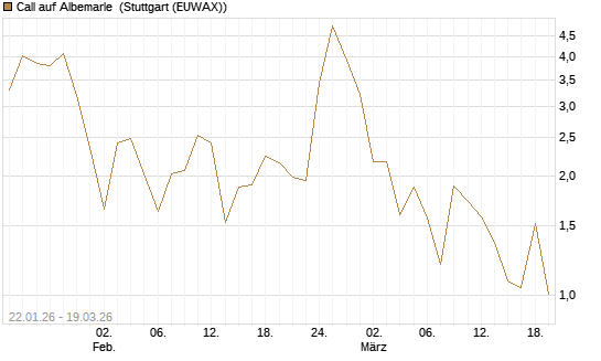 Call auf Albemarle [BNP Paribas Emissions- und Handelsges.] Chart