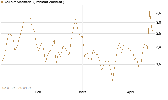 Call auf Albemarle [BNP Paribas Emissions- und Handelsges.] Chart