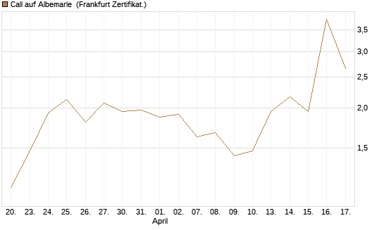 Call auf Albemarle [BNP Paribas Emissions- und Handelsges.] Chart