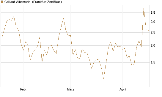 Call auf Albemarle [BNP Paribas Emissions- und Handelsges.] Chart