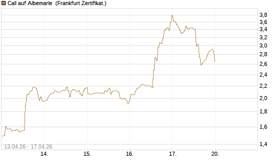 Call auf Albemarle [BNP Paribas Emissions- und Handelsges.] Chart