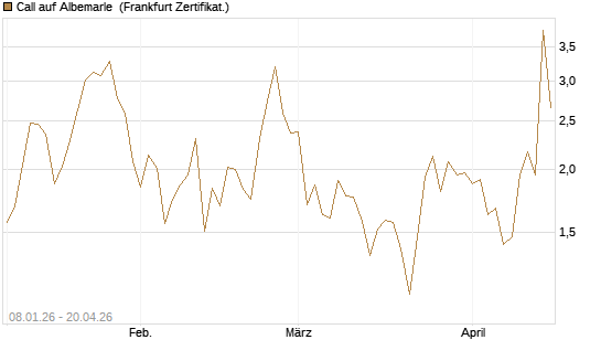 Call auf Albemarle [BNP Paribas Emissions- und Handelsges.] Chart