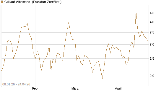 Call auf Albemarle [BNP Paribas Emissions- und Handelsges.] Chart