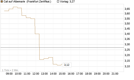 Call auf Albemarle [BNP Paribas Emissions- und Handelsges.] Chart