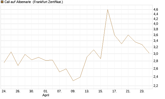 Call auf Albemarle [BNP Paribas Emissions- und Handelsges.] Chart