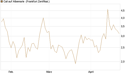 Call auf Albemarle [BNP Paribas Emissions- und Handelsges.] Chart