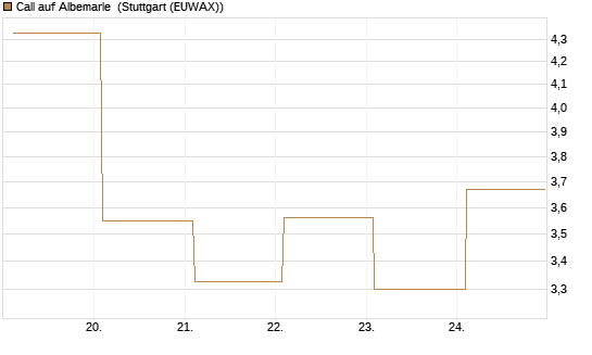 Call auf Albemarle [BNP Paribas Emissions- und Handelsges.] Chart