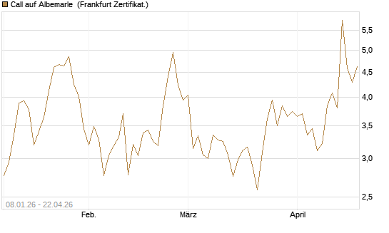 Call auf Albemarle [BNP Paribas Emissions- und Handelsges.] Chart