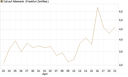 Call auf Albemarle [BNP Paribas Emissions- und Handelsges.] Chart
